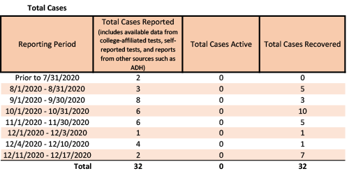 /uploadedimages/News/News_Releases/20201218-2 Total Cases.png